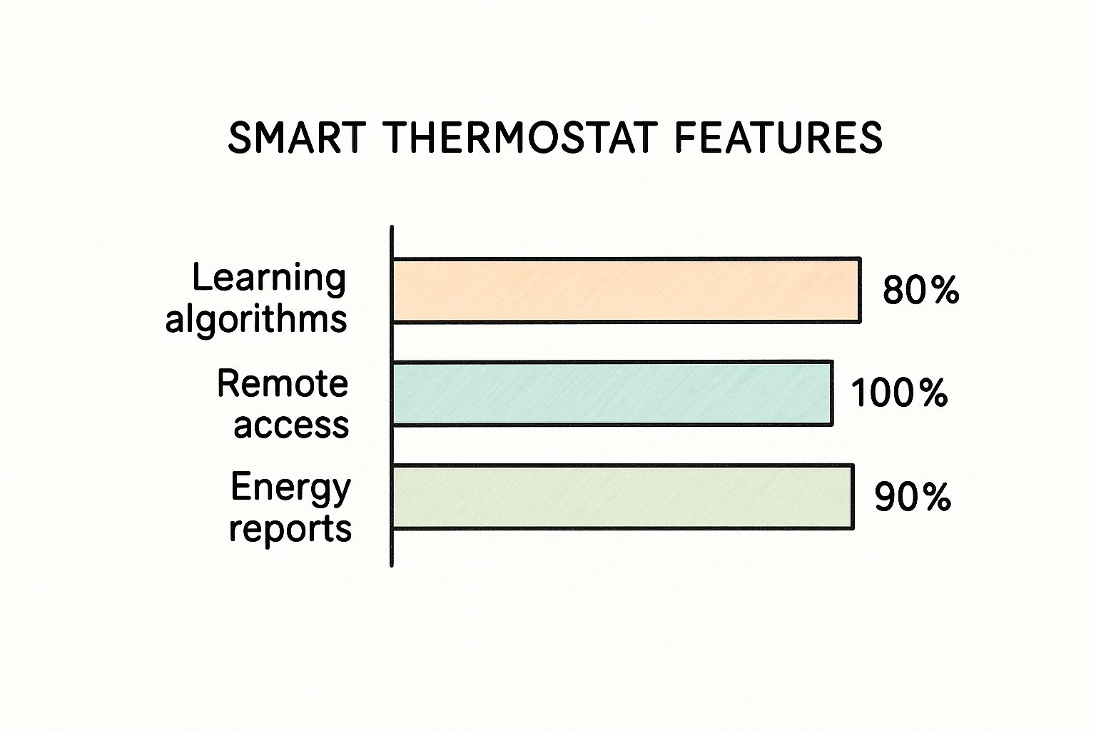 Infographic comparing key smart thermostat features, showing Learning algorithms at 80%, Remote access at 100%, and Energy reports at 90%.