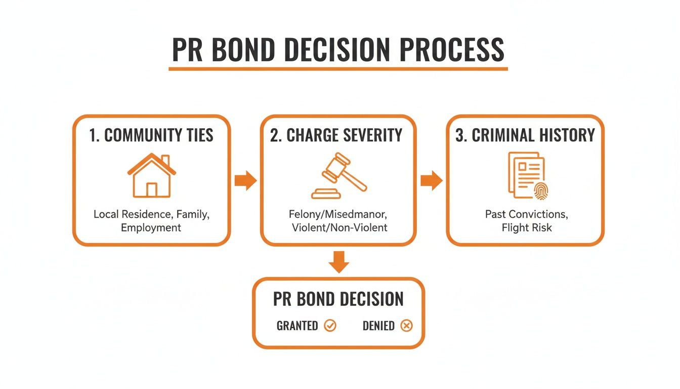 What Is a Personal Recognizance Bond in Georgia?