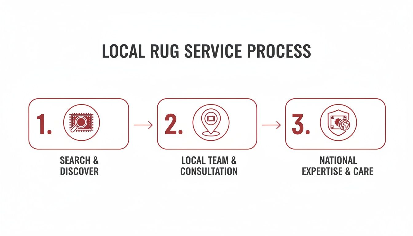 Infographic showing a three-step local rug service process: search, local team, and national expertise.