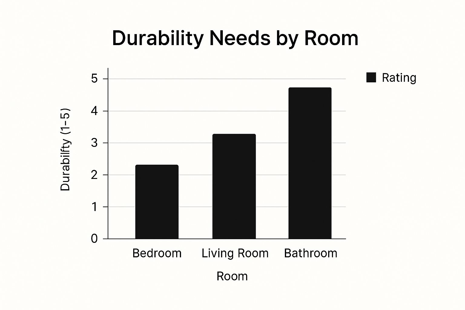 Infographic about how to choose flooring