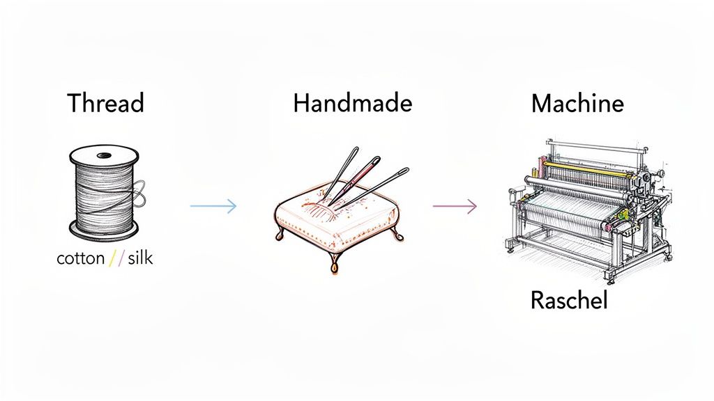 Diagram showing thread, handmade tools like needles, and a Raschel lace machine, illustrating textile production methods.