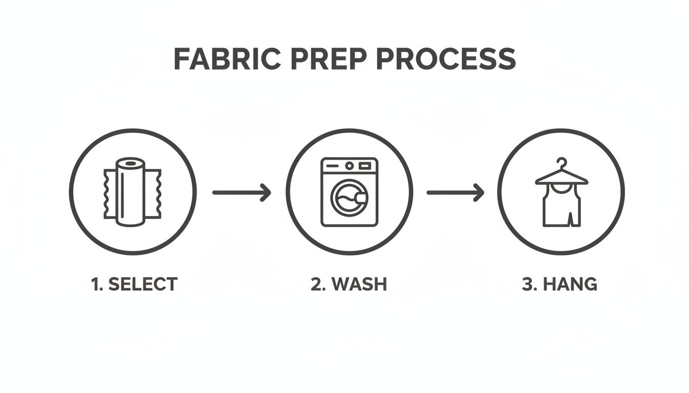 A diagram outlining the fabric preparation process with steps: select fabric, wash, and hang clothes.
