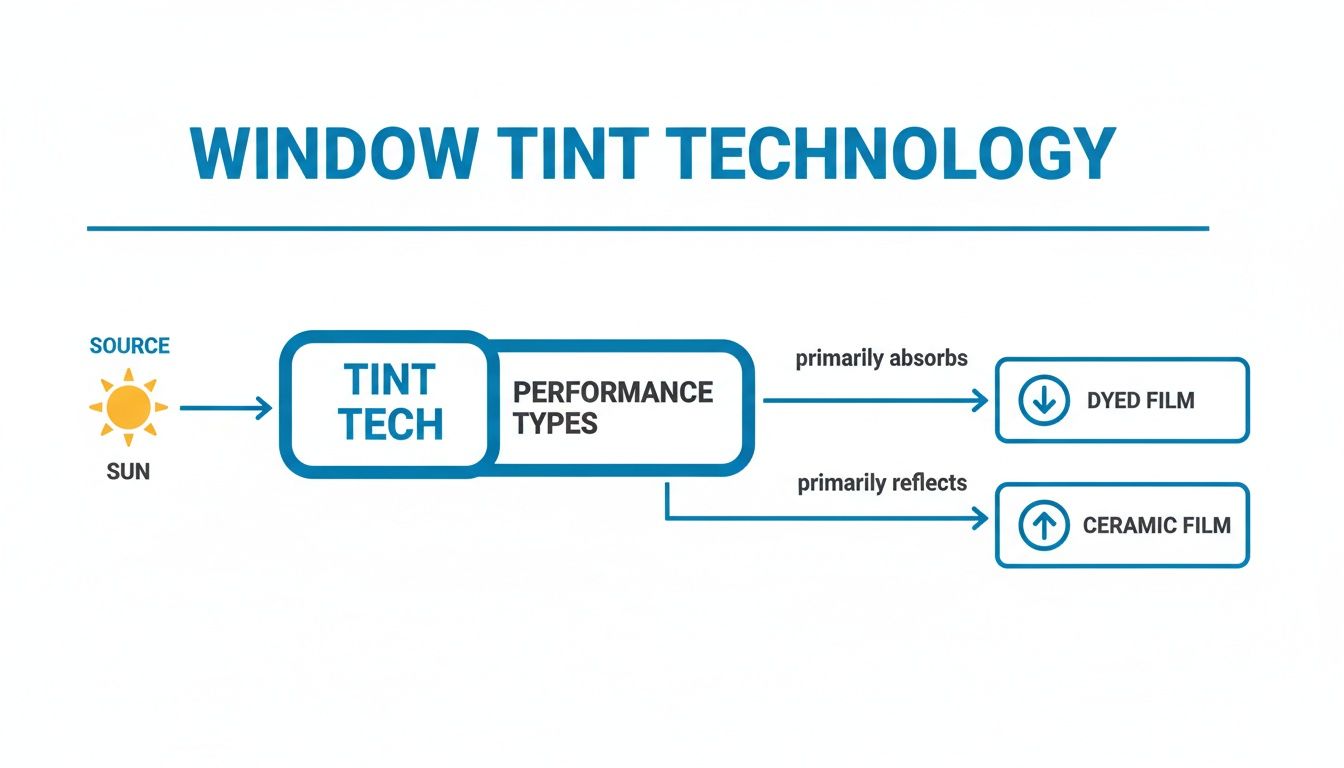 Flowchart illustrating window tint technology, detailing how sun's energy is absorbed by dyed film or reflected by ceramic film.
