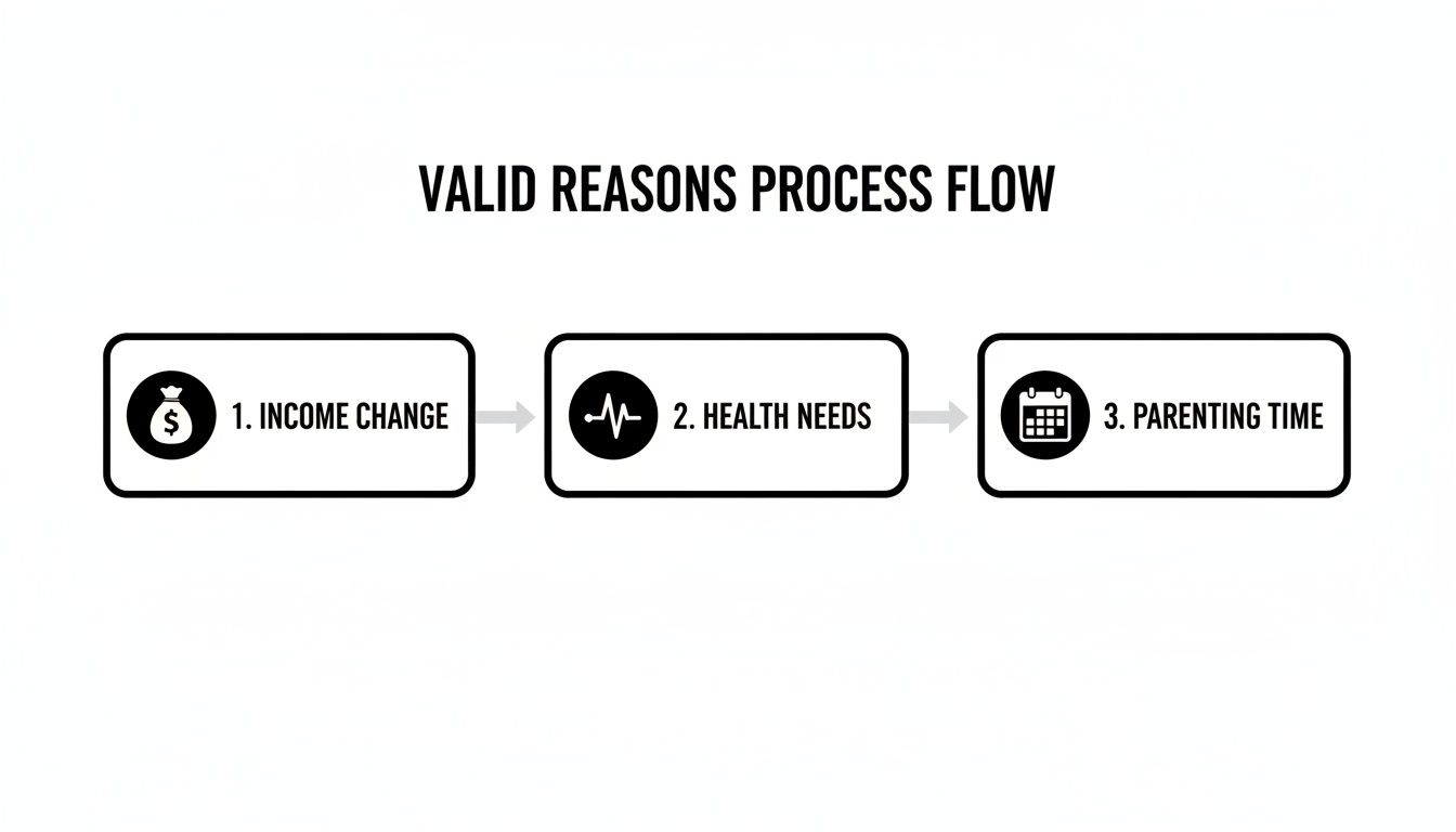 A process flow diagram showing valid reasons for change: income, health needs, and parenting time.