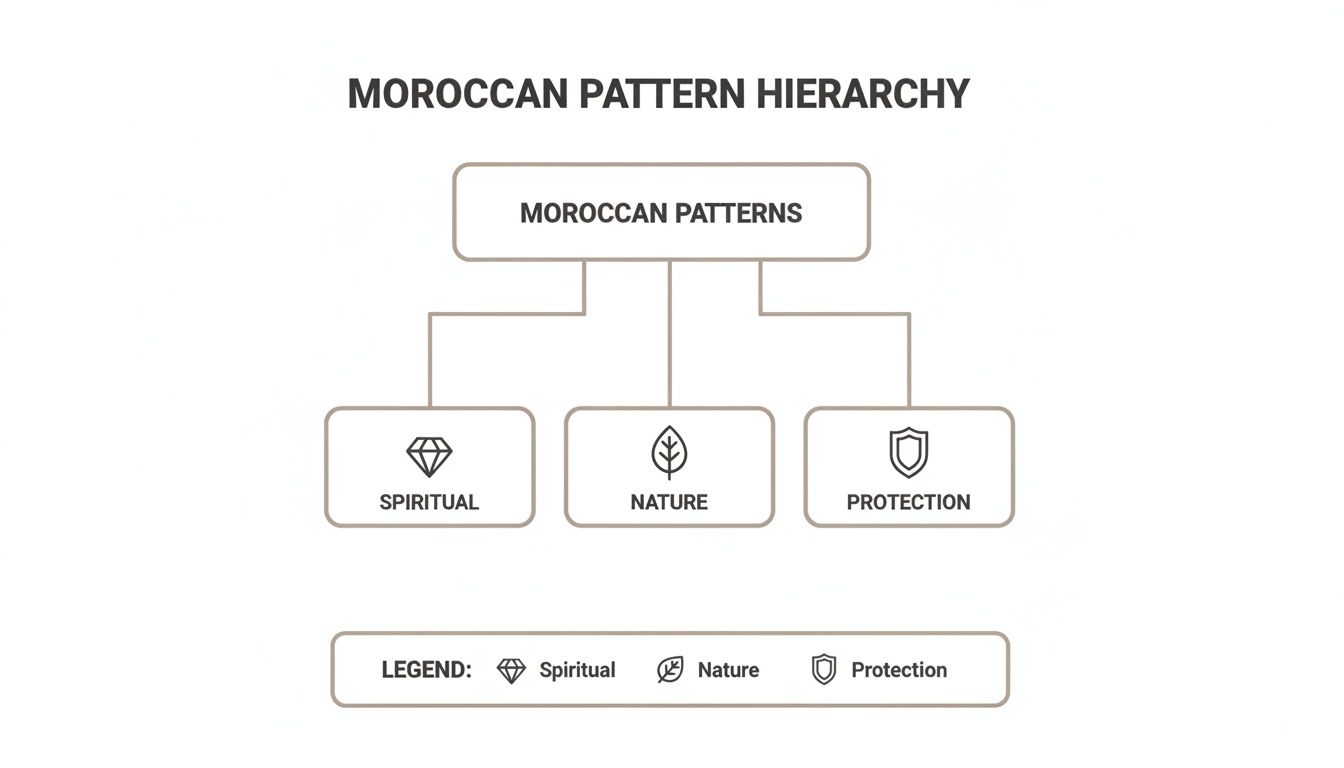 A hierarchy diagram showing Moroccan patterns categorized into spiritual, nature, and protection types.