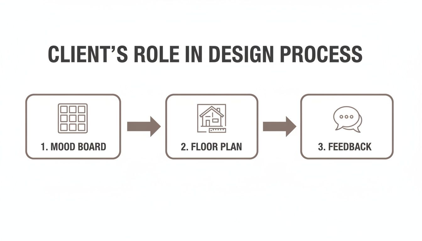 A flowchart outlining the client's role in the design process: mood board, floor plan, and feedback.