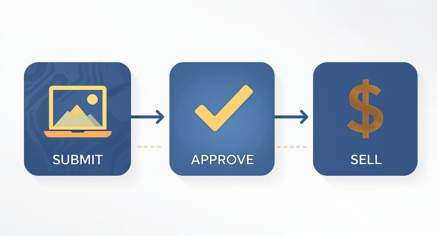 A three-step process infographic showing submit, approve, and sell for an online business.