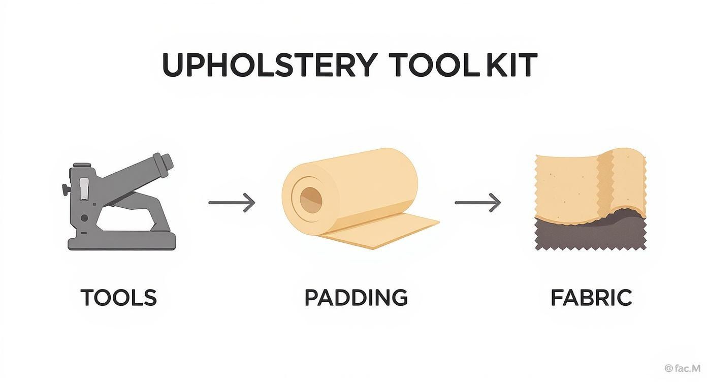 Infographic about how to reupholster furniture