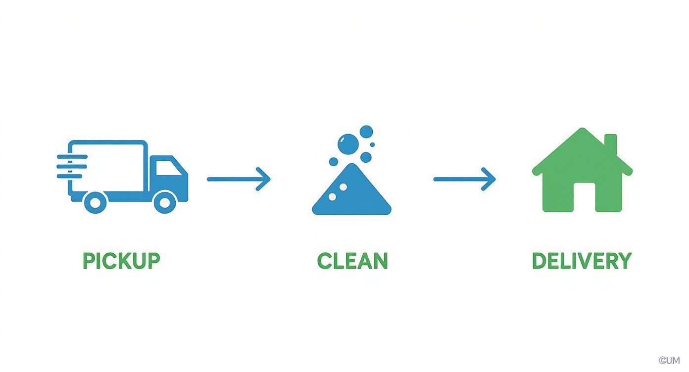 A visual representation of a a service process including pickup by truck, cleaning, and home delivery.