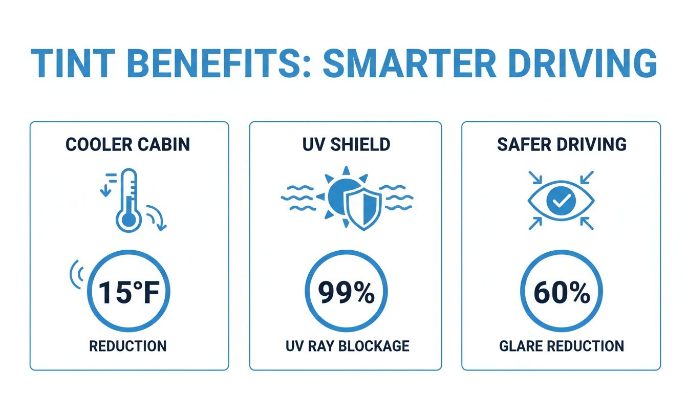 Infographic showing car window tinting benefits: cooler cabin, UV ray blockage, and glare reduction for safer driving.