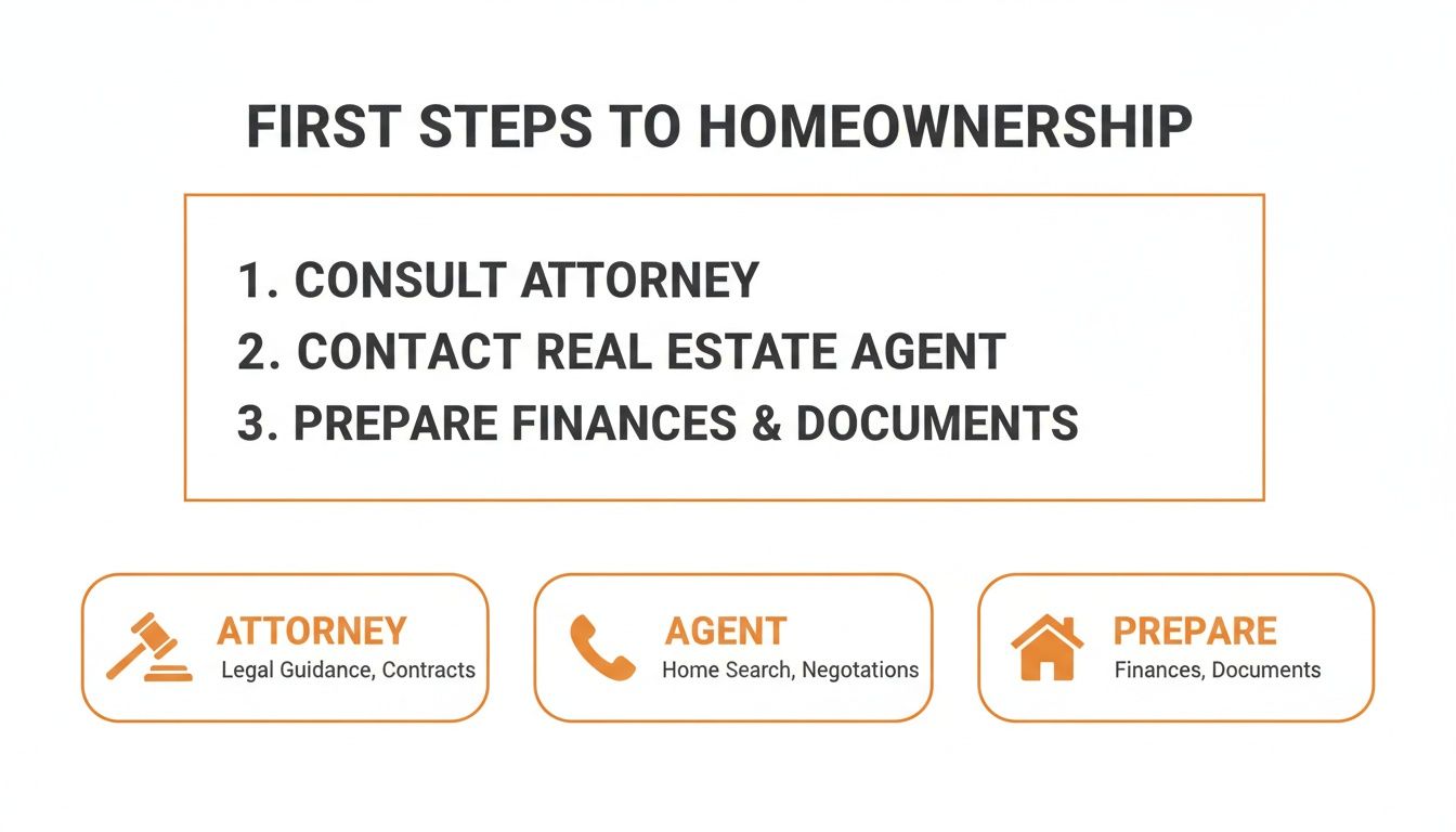 Infographic showing the first three steps to homeownership: consult attorney, contact agent, and prepare finances and documents.