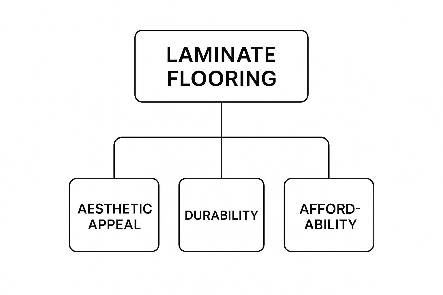 Infographic about what is laminate flooring