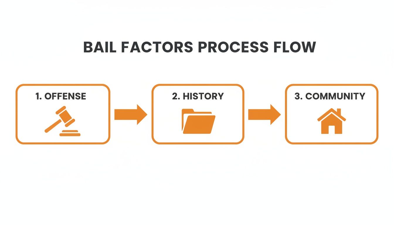 A flow chart illustrating the bail factors process: 1. Offense (gavel icon), 2. History (folder icon), and 3. Community (house icon), connected by arrows.