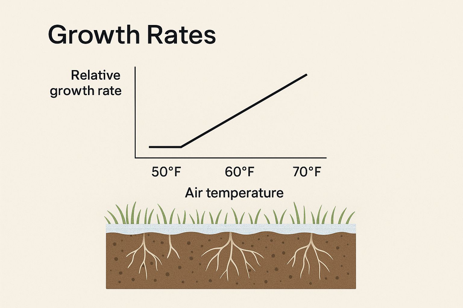 Infographic showing a cross-section of soil with grass roots and a frost layer, with a text block for 'Growth Rates'.