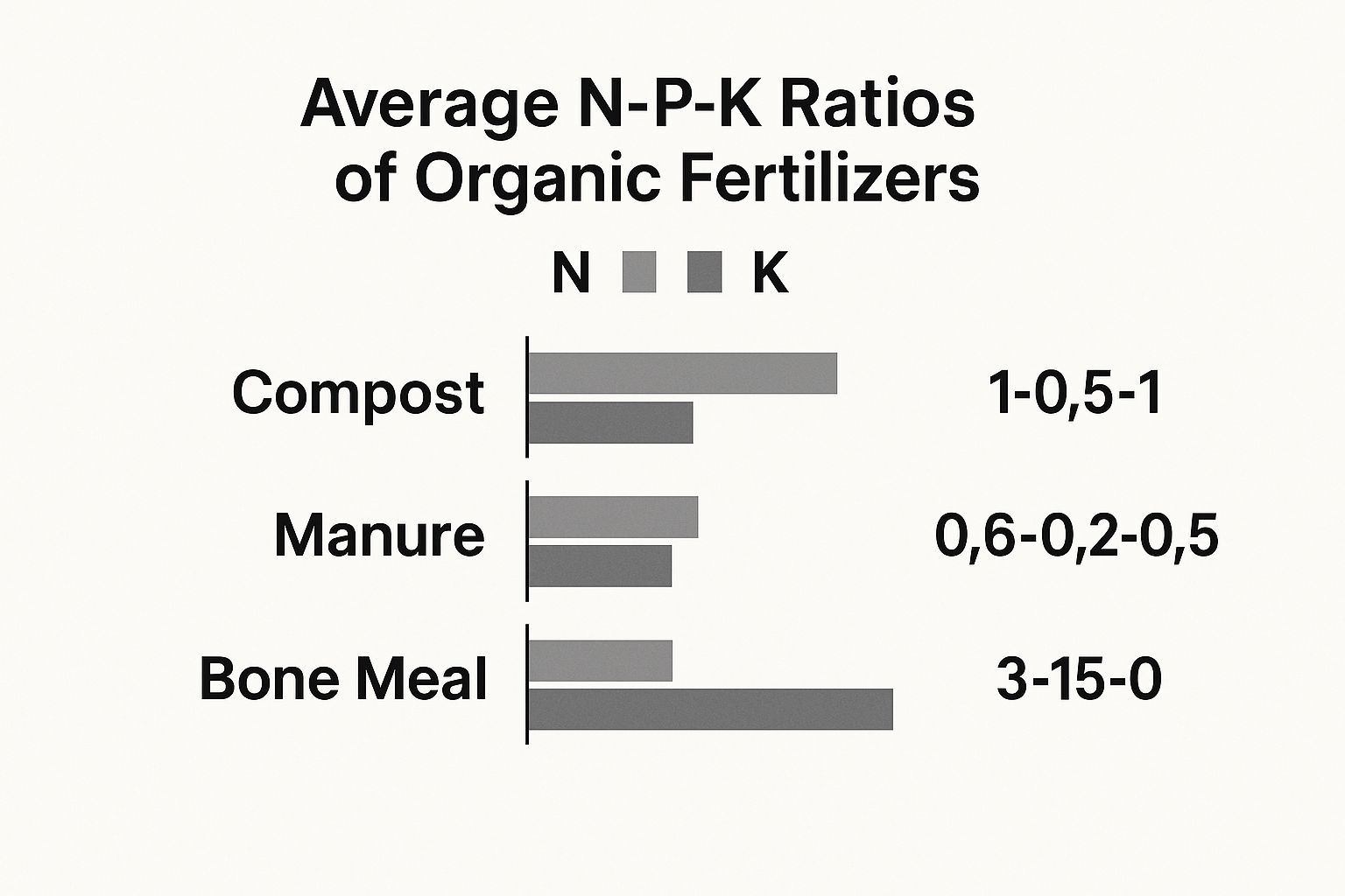 Infographic about best organic lawn fertilizer
