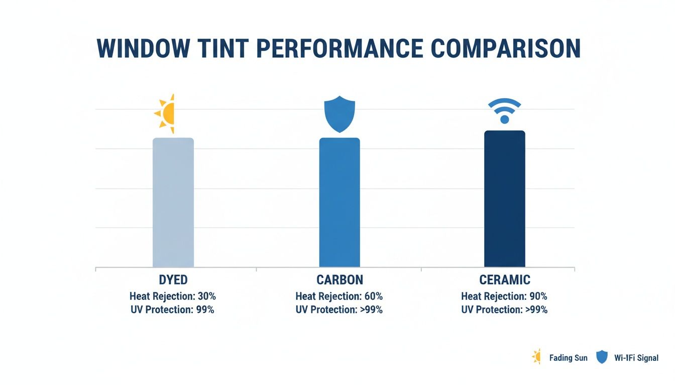 Bar chart comparing performance of dyed, carbon, and ceramic window tints for heat and UV rejection.
