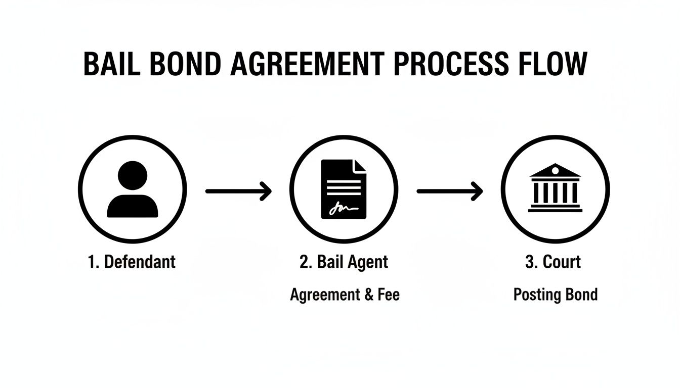 Flowchart showing the three steps of a bail bond agreement process from defendant to court.