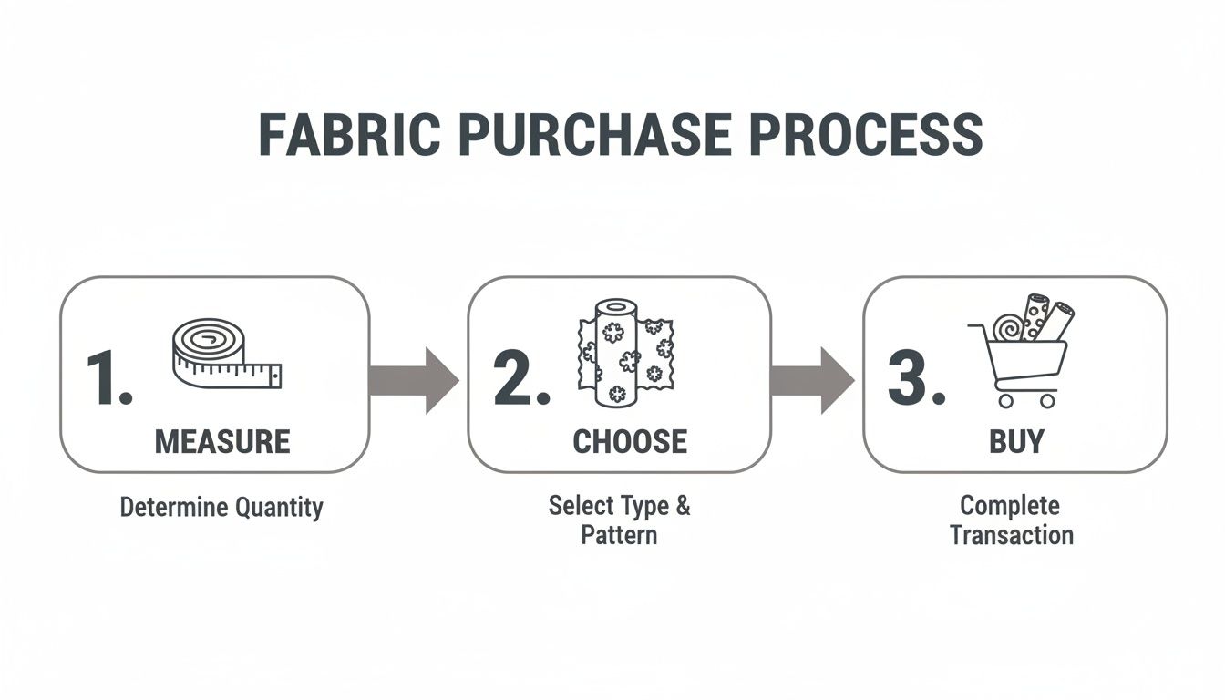 Flowchart illustrating the fabric purchase process with three steps: measure, choose, and buy.