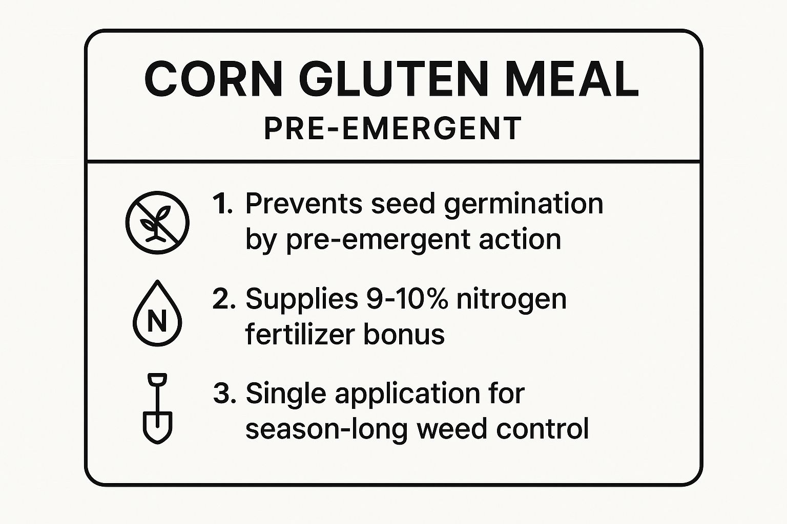 Infographic showing key data about Corn Gluten Meal Pre-emergent