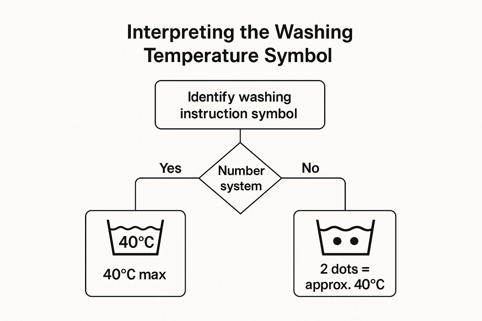Clothing Care Symbols Meaning: Decode Your Laundry Symbols, theFeinheit