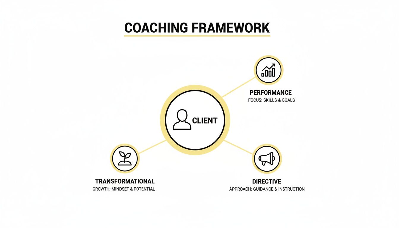 Diagram showing a coaching framework with client at the center, connected to performance, transformational, and directive coaching approaches.
