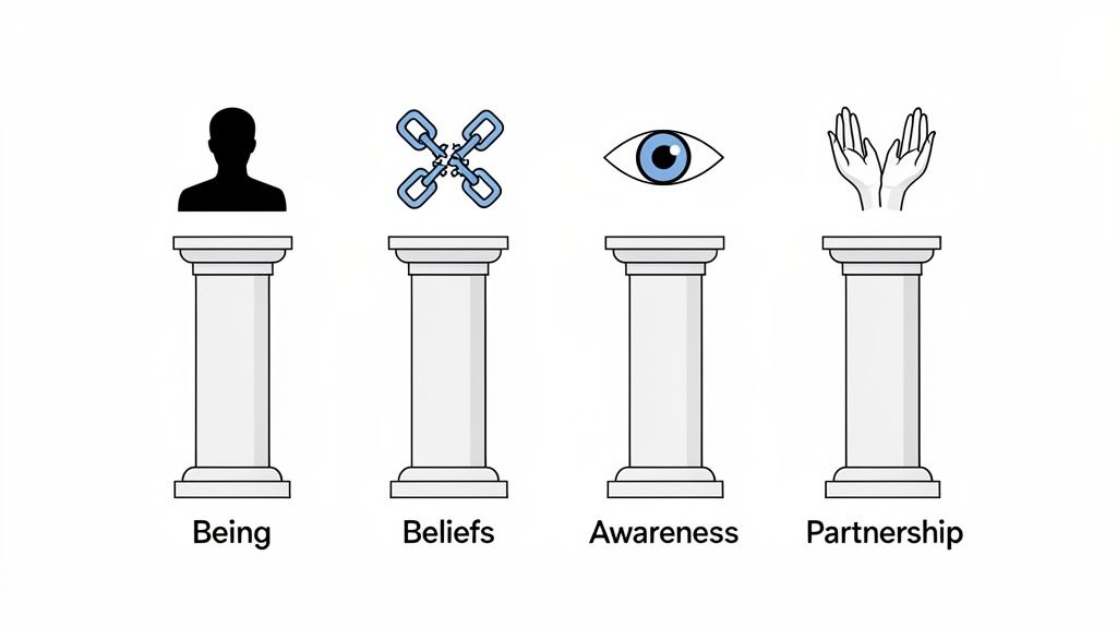 Four pillars with icons representing Being, Beliefs, Awareness, and Partnership, core coaching concepts.