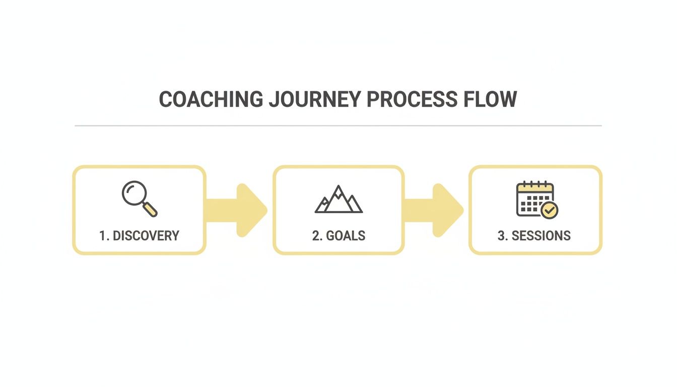 Diagram illustrating the three-step coaching journey process: 1. Discovery, 2. Goals, and 3. Sessions.