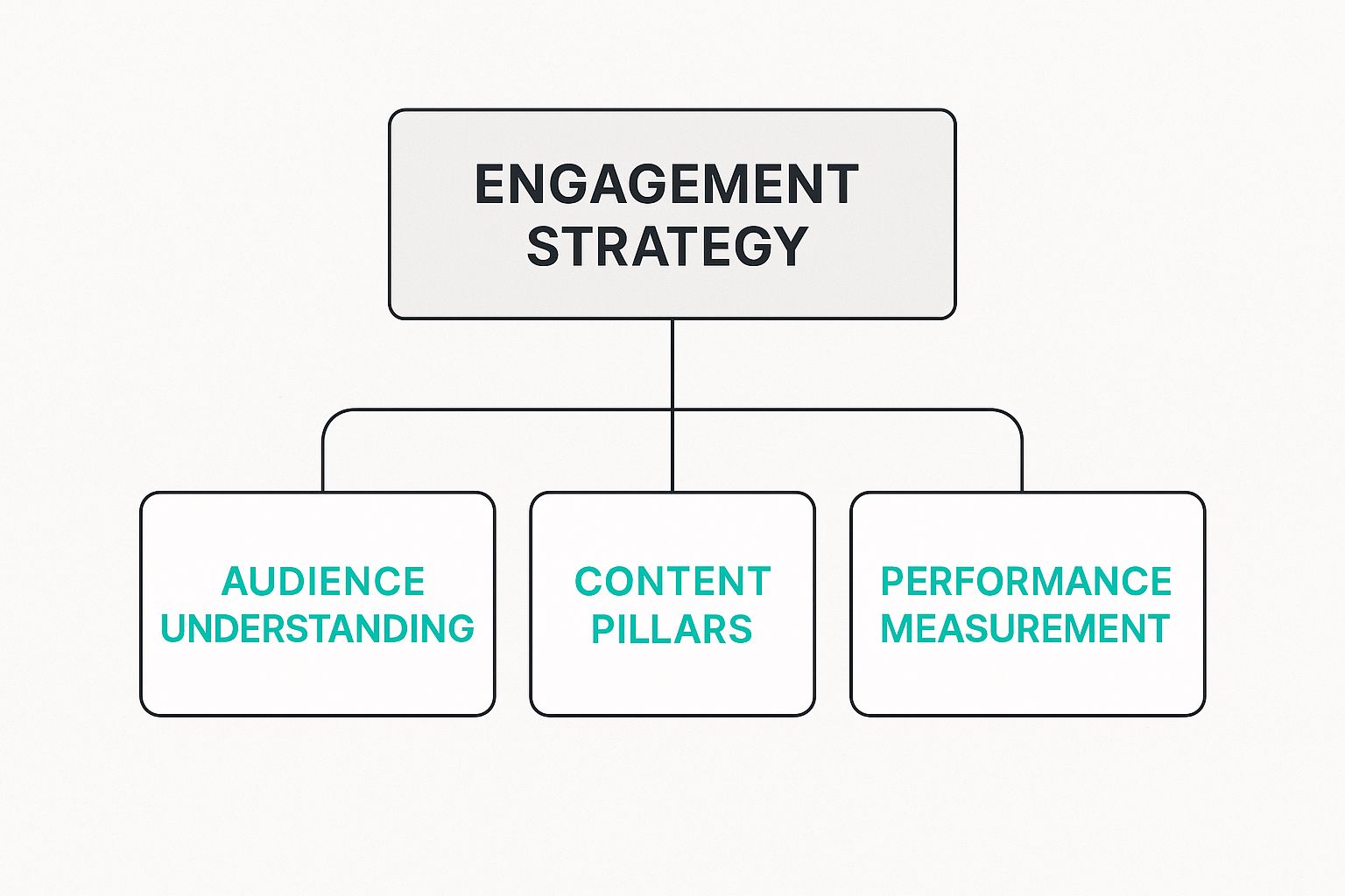 Infographic about social media engagement strategy