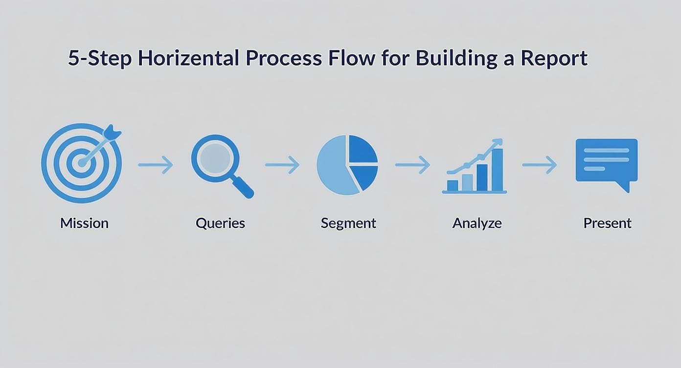 Infographic detailing the 5-step process for building a social listening report with icons for Mission, Queries, Segment, Analyze, and Present.