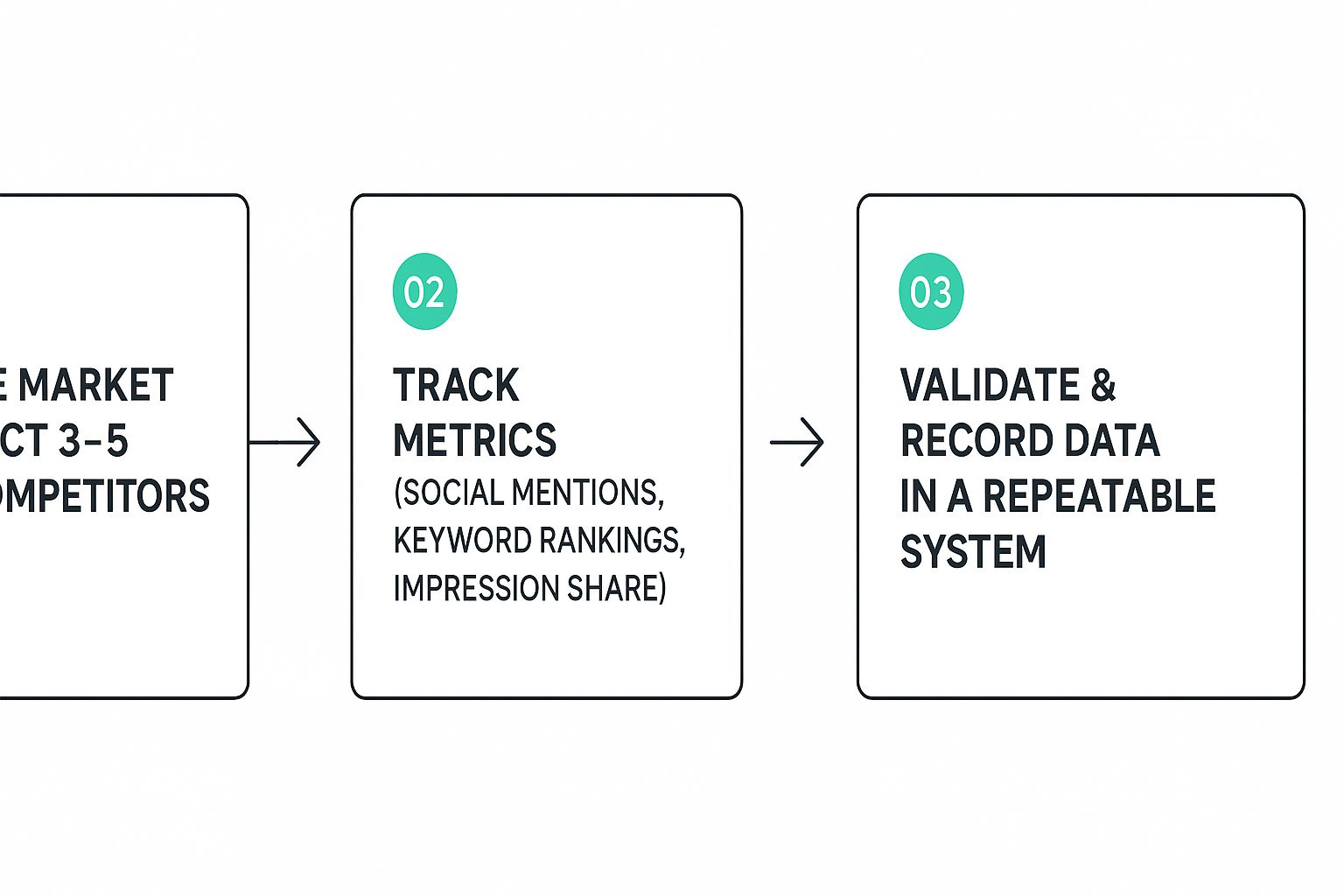 Infographic showing a three-step process: Define market & competitors, Track key metrics, and Validate & record data.