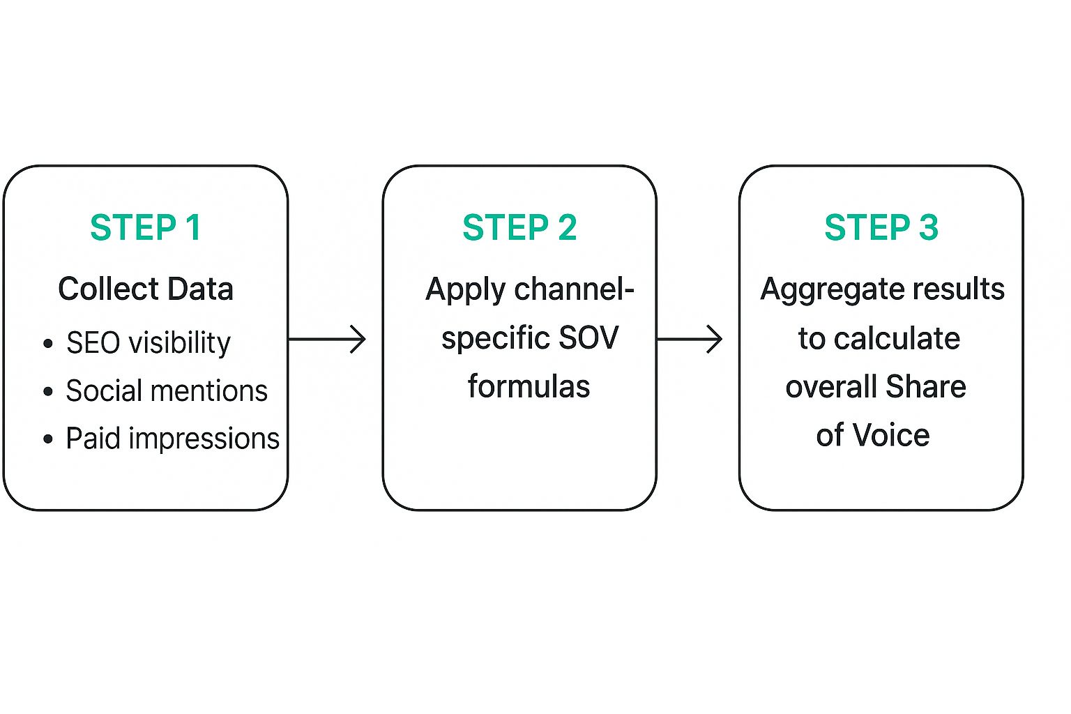 Infographic about how to calculate share of voice