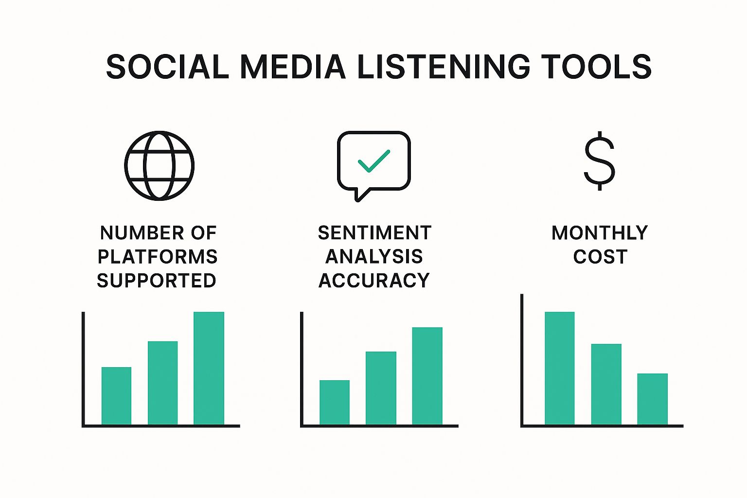 Infographic about social media listening tools comparison