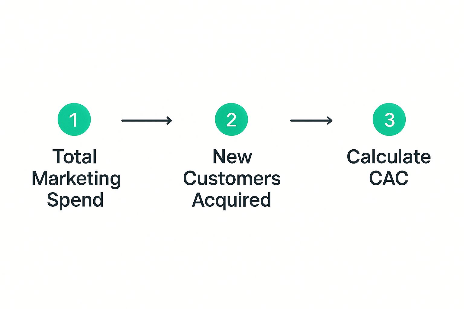 Infographic about customer acquisition cost calculation