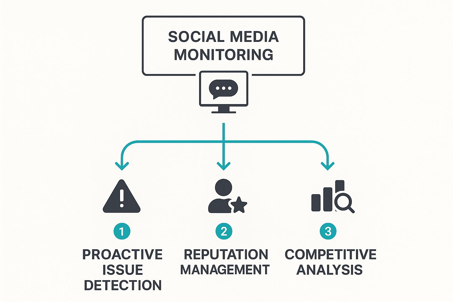 Infographic about what is social media monitoring
