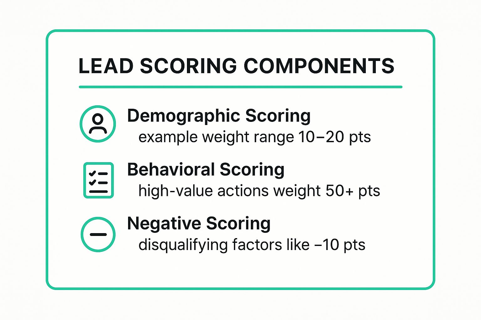 Infographic showing key data about Define Clear Lead Scoring Criteria and Weighting