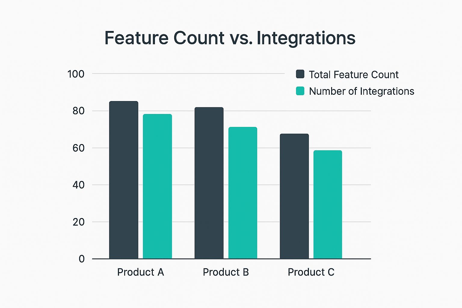 Infographic showing key data about Feature and Product Comparison Matrix