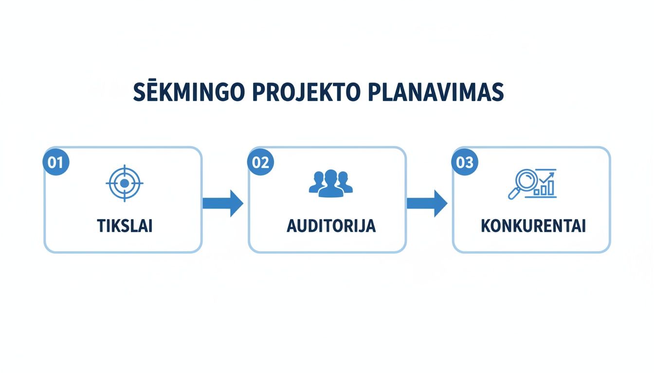 Sėkmingo projekto planavimo etapai: tikslai su taikinio piktograma, auditorija su žmonių grupės piktograma ir konkurentai su didinamuoju stiklu bei diagramos piktograma.