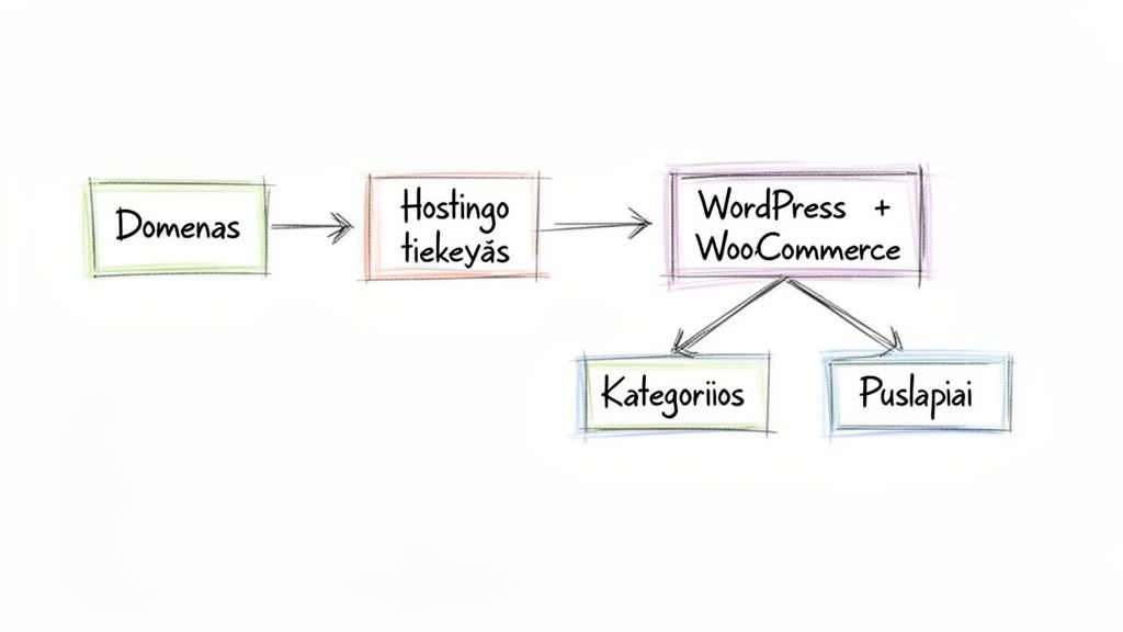 Diagrama, rodanti elektroninės parduotuvės kūrimo procesą: domenas, hostingas, WordPress + WooCommerce, kategorijos ir puslapiai.