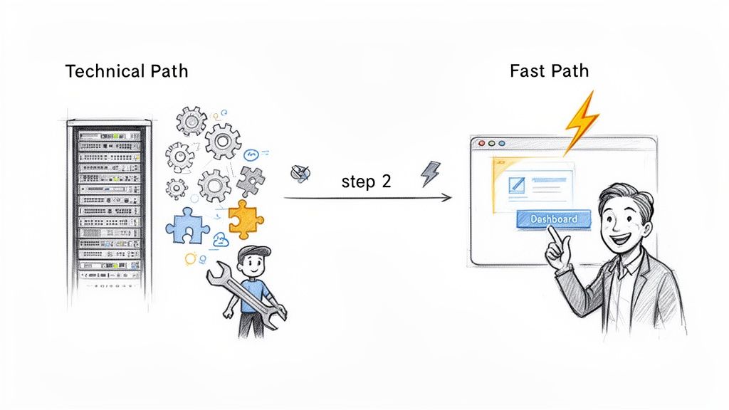 Geriausia pasirinkti: woocommerce ar shopify – kurį pasirinkti dabar? 5 Iliustracija, lyginanti sudėtingą techninį kelią su serveriais ir įrankiais bei greitąjį kelią su valdymu per skydelį.