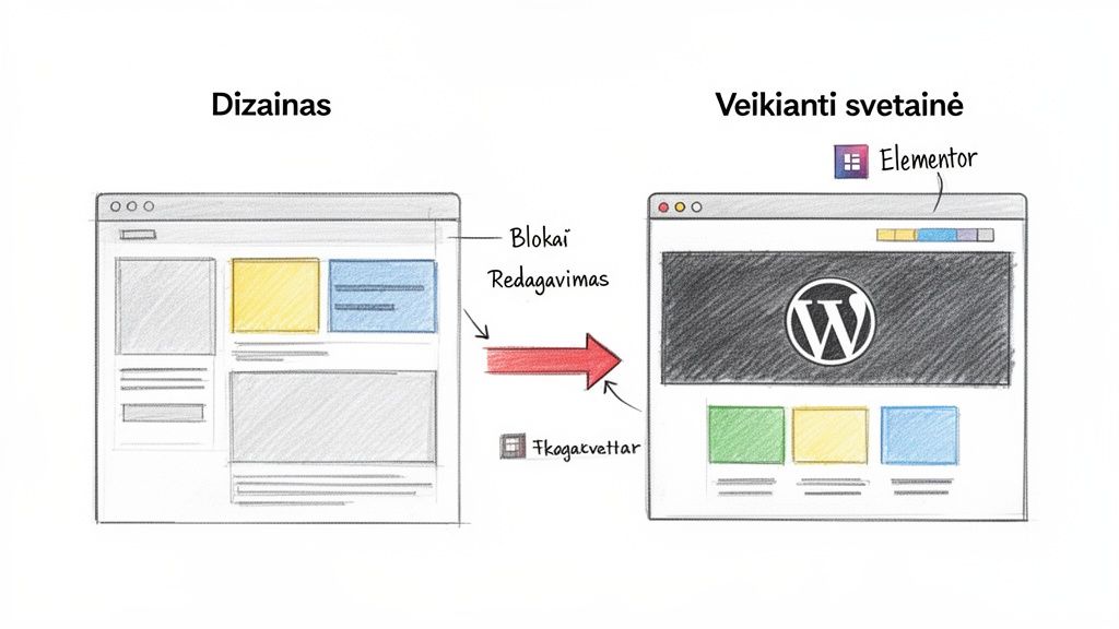 WordPress svetainės kūrimas nuo dizaino iki veikiančios versijos su Elementor blokiniais redagavimo įrankiais.
