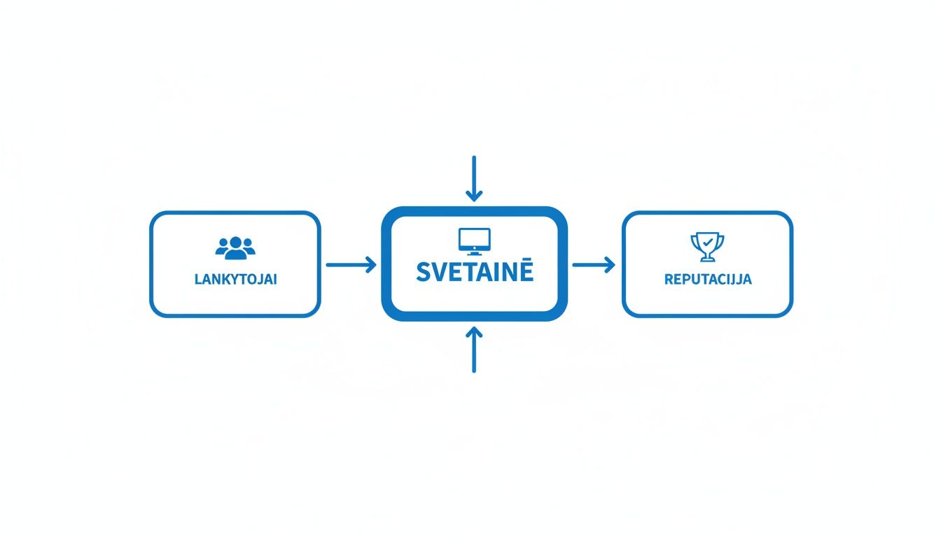 Schema, iliustruojanti lankytojų srautą į svetainę ir kaip svetainė veikia reputaciją. Rodyklės rodo interakciją su svetaine.