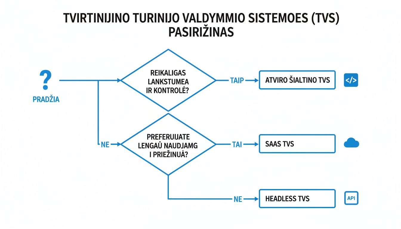 Sprendimų medis, padedantis pasirinkti tinkamiausią turinio valdymo sistemą (TVS) pagal lankstumą, kontrolę ir priežiūrą.
