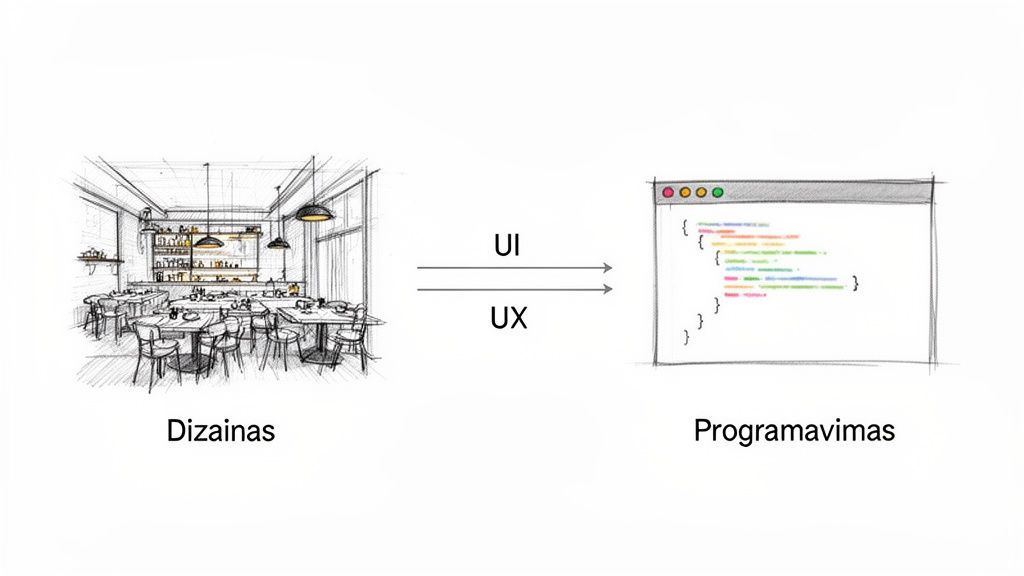 Paveikslėlyje pavaizduotas internetinio puslapio kūrimo procesas: nuo dizaino iki programavimo per UI ir UX.