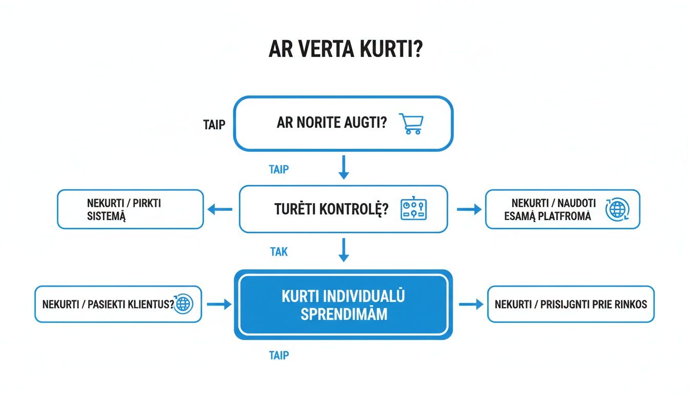 Sprendimų medis, kaip sukurti elektroninę parduotuvę, analizuojant augimą, kontrolę ir individualius sprendimus.