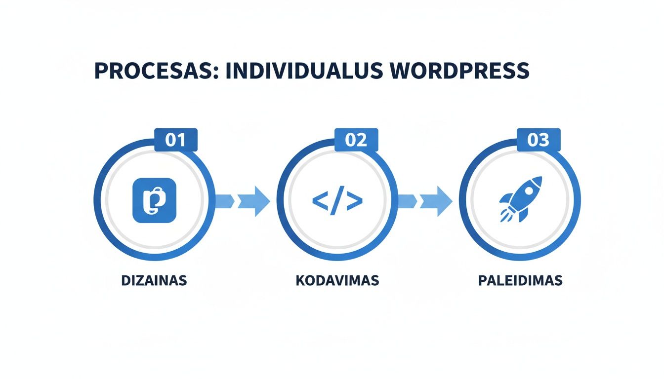 Procesas: Individualus WordPress kūrimas su dizaino, kodavimo ir paleidimo etapais. Trijų žingsnių schema.