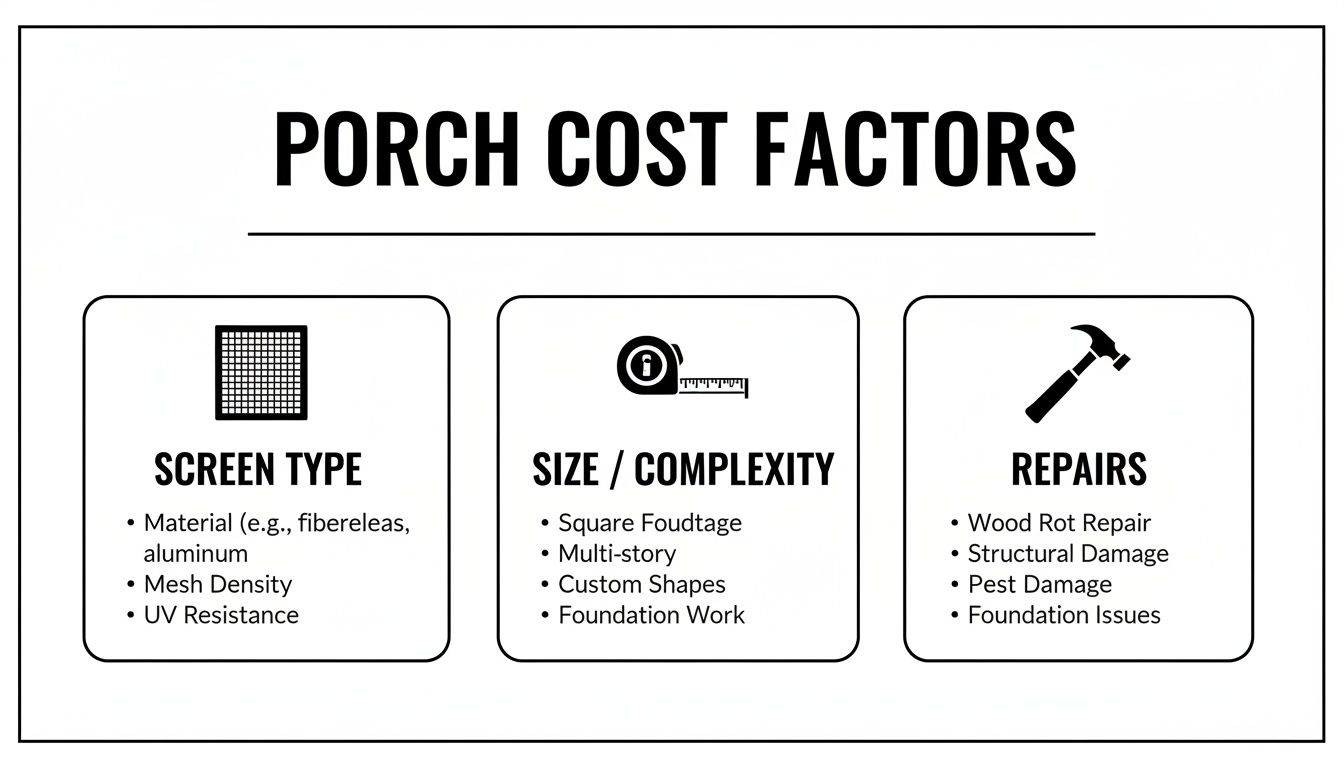 An infographic detailing porch cost factors, including screen type, size, complexity, and potential repairs like wood rot or structural damage.