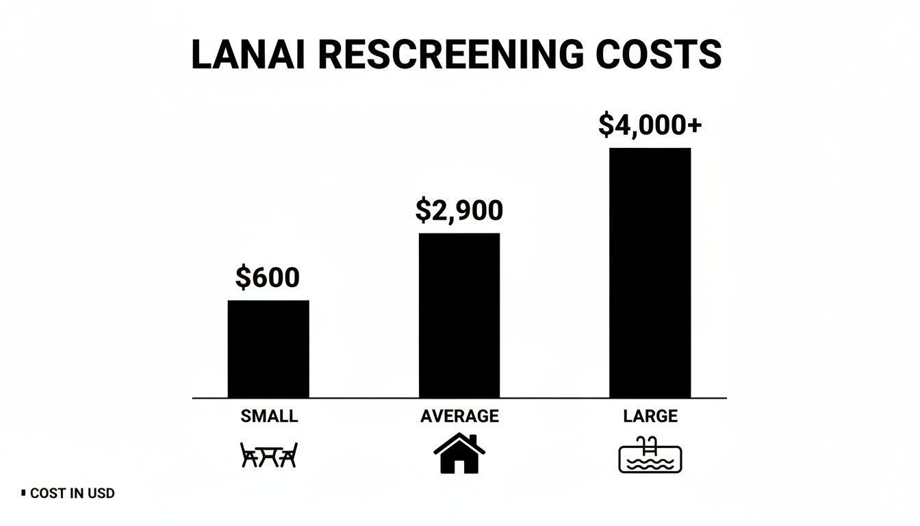 Bar chart detailing Lanai rescreening costs for small, average, and large sizes.