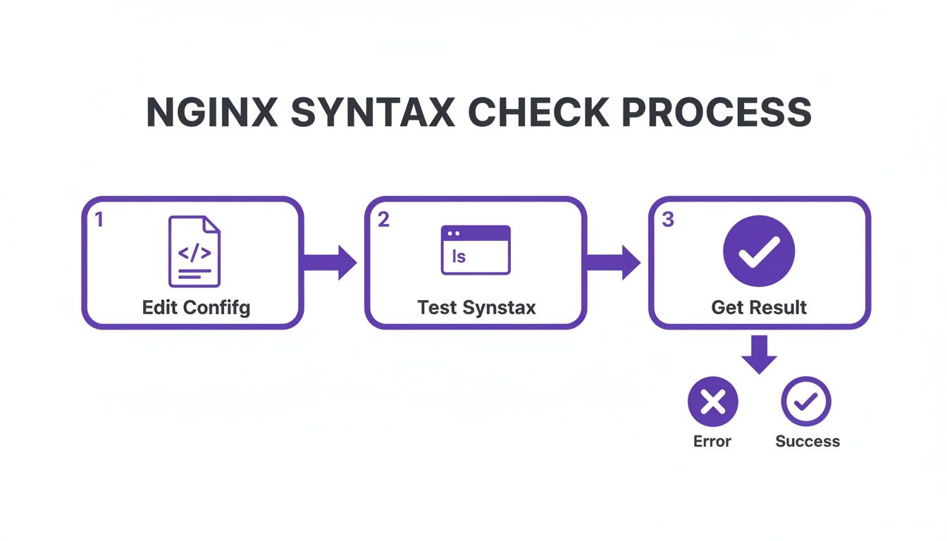 Flowchart illustrating the Nginx syntax check process, from editing configuration to testing and receiving results.