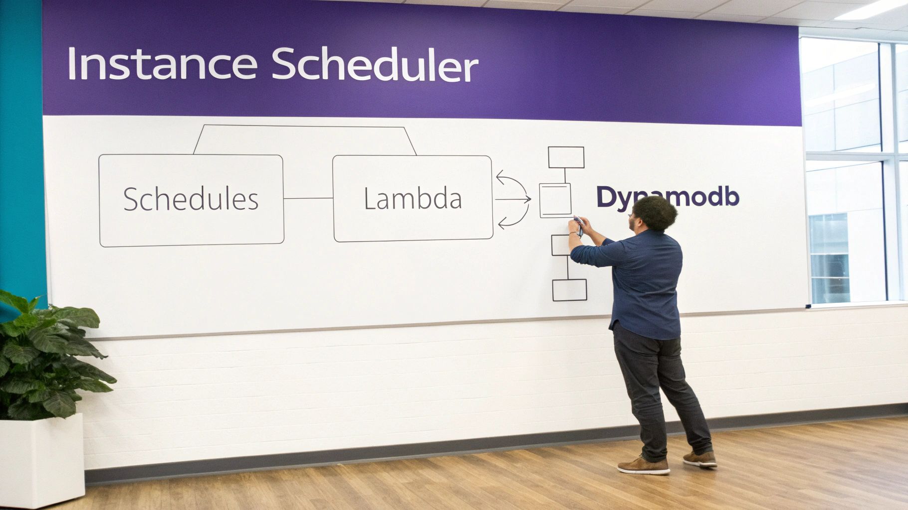 A person interacts with a large wall diagram illustrating an AWS Instance Scheduler workflow with Lambda and DynamoDB.
