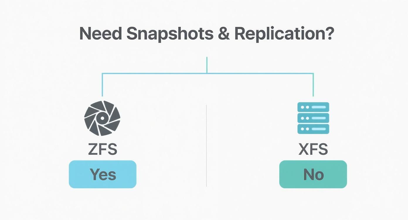 Comparison diagram showing ZFS supports snapshots and replication while XFS does not support these features